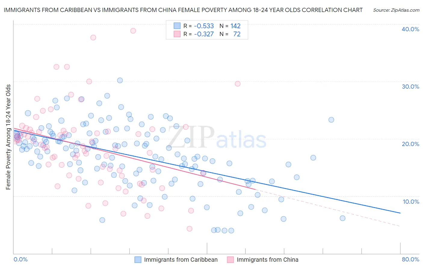 Immigrants from Caribbean vs Immigrants from China Female Poverty Among 18-24 Year Olds