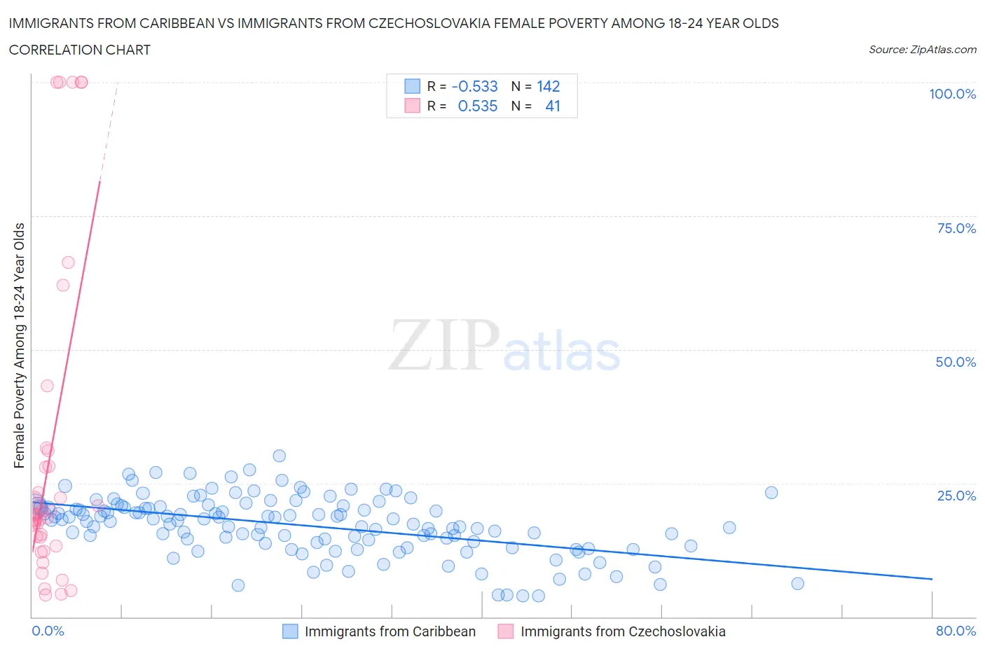 Immigrants from Caribbean vs Immigrants from Czechoslovakia Female Poverty Among 18-24 Year Olds