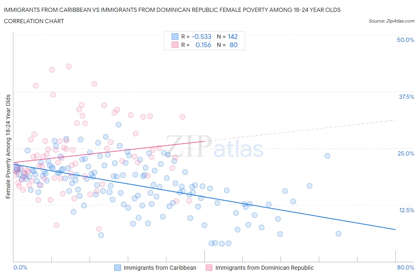 Immigrants from Caribbean vs Immigrants from Dominican Republic Female Poverty Among 18-24 Year Olds