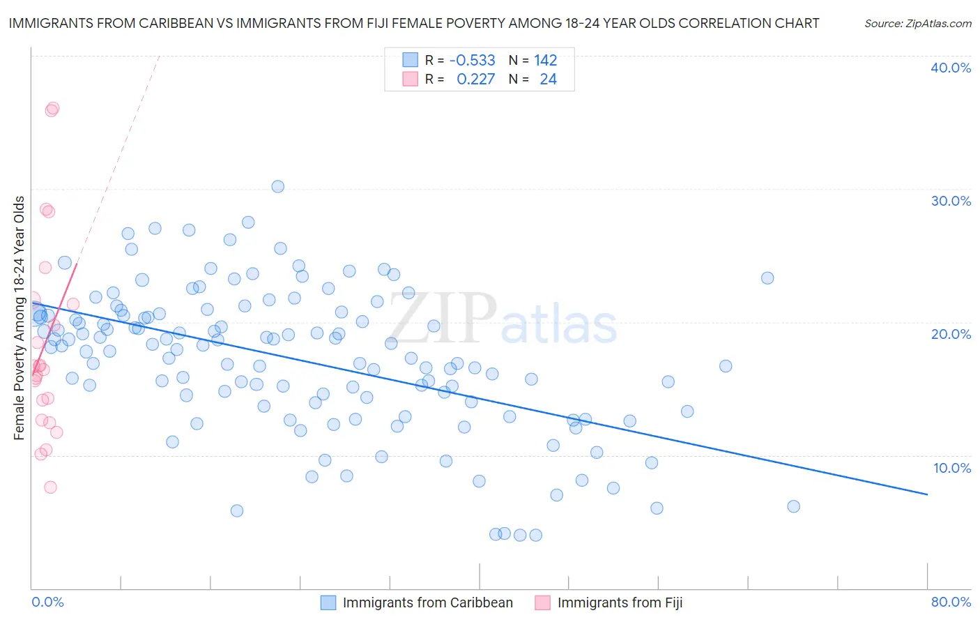 Immigrants from Caribbean vs Immigrants from Fiji Female Poverty Among 18-24 Year Olds