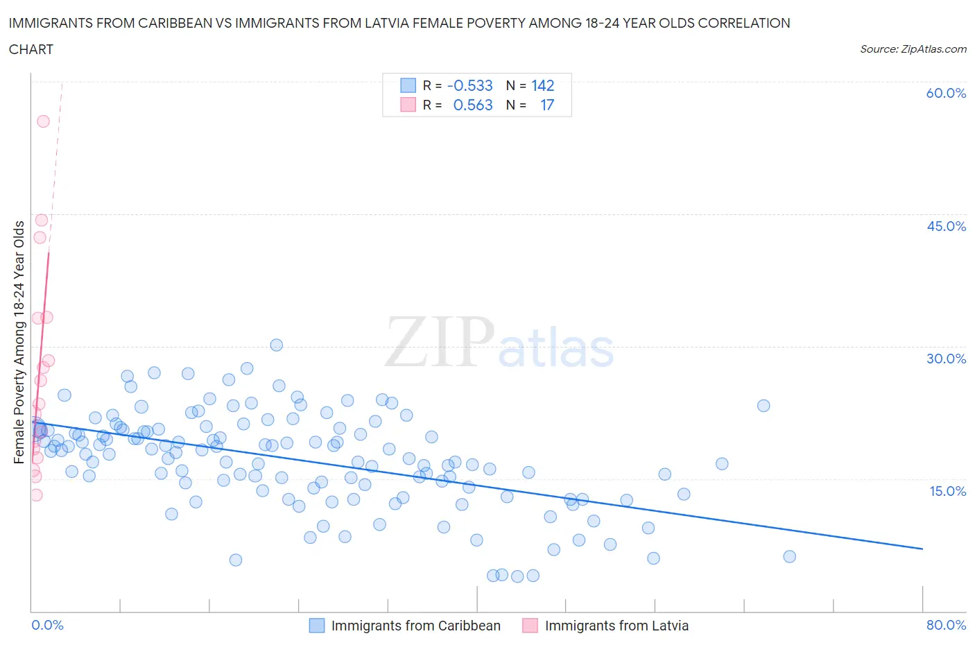 Immigrants from Caribbean vs Immigrants from Latvia Female Poverty Among 18-24 Year Olds