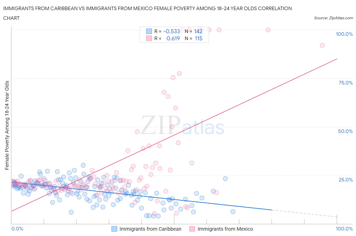 Immigrants from Caribbean vs Immigrants from Mexico Female Poverty Among 18-24 Year Olds