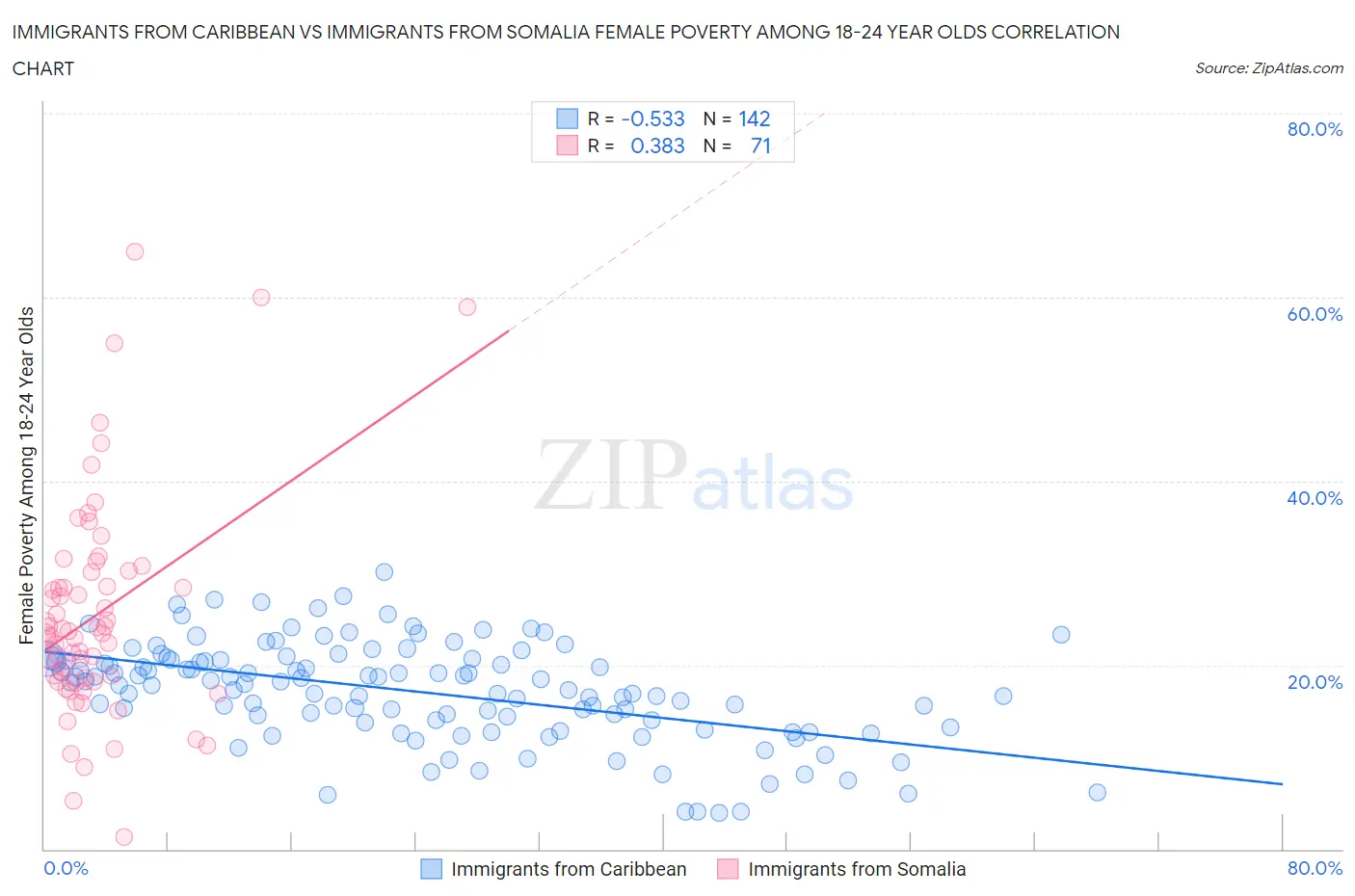 Immigrants from Caribbean vs Immigrants from Somalia Female Poverty Among 18-24 Year Olds