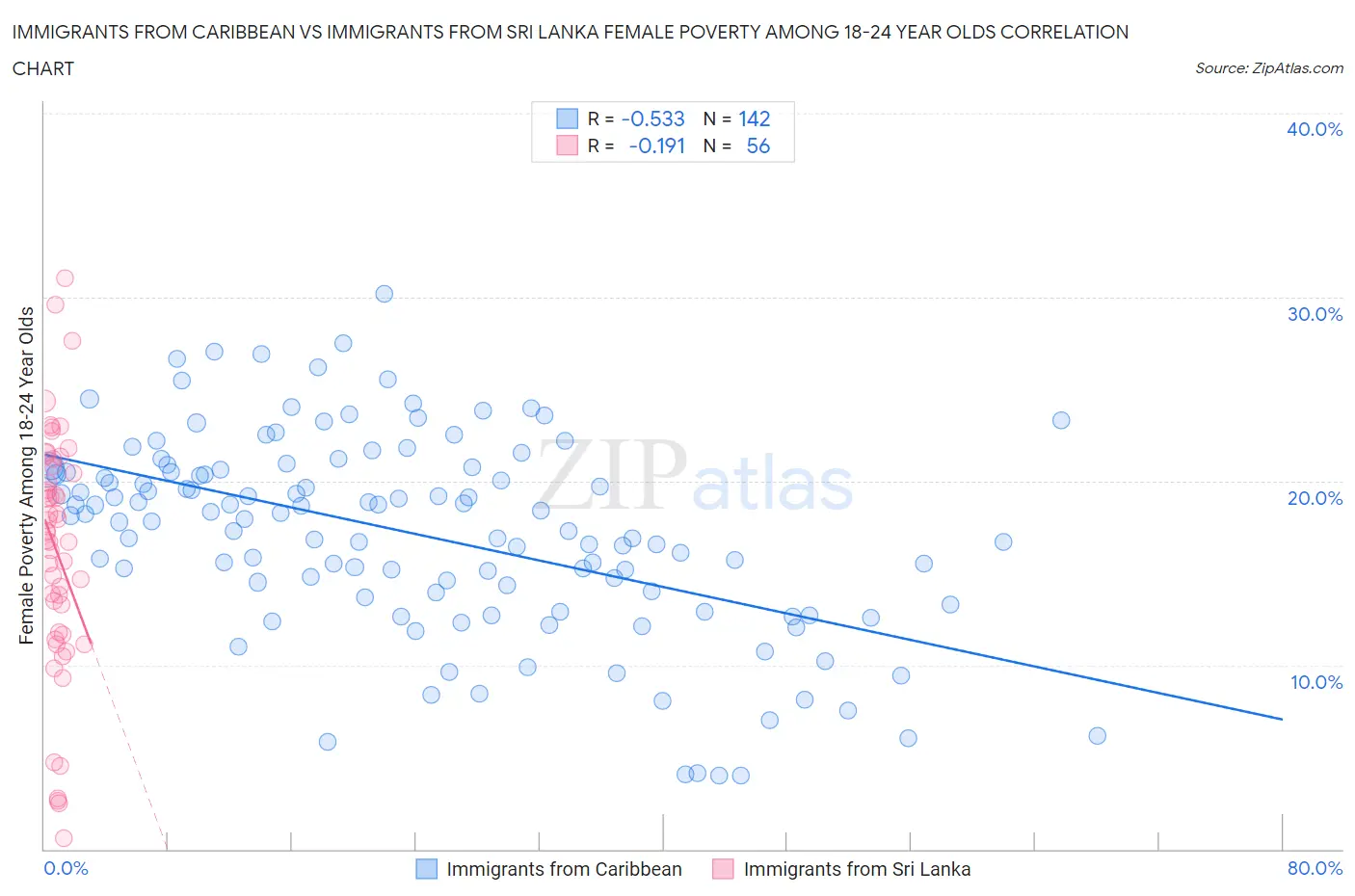 Immigrants from Caribbean vs Immigrants from Sri Lanka Female Poverty Among 18-24 Year Olds