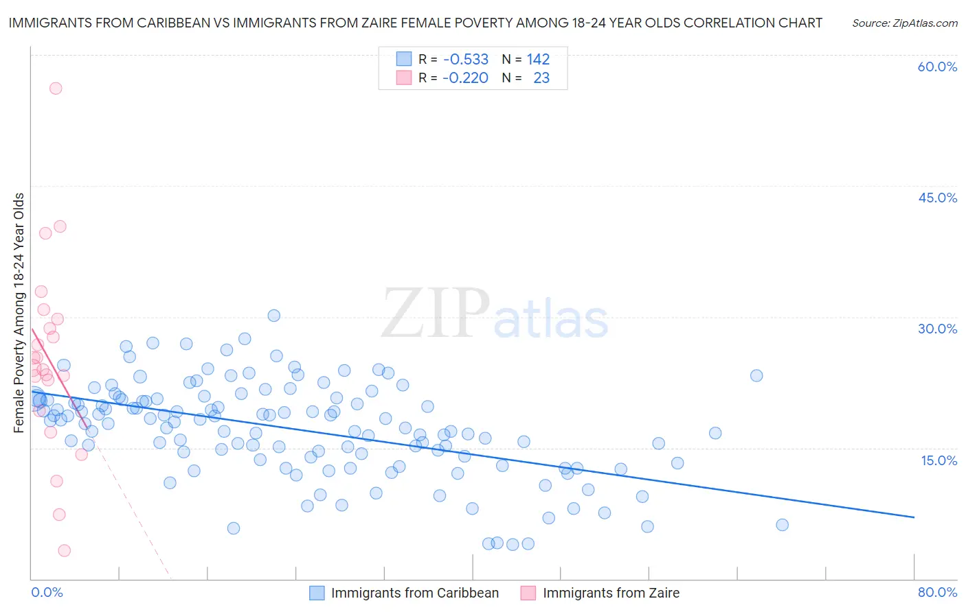 Immigrants from Caribbean vs Immigrants from Zaire Female Poverty Among 18-24 Year Olds