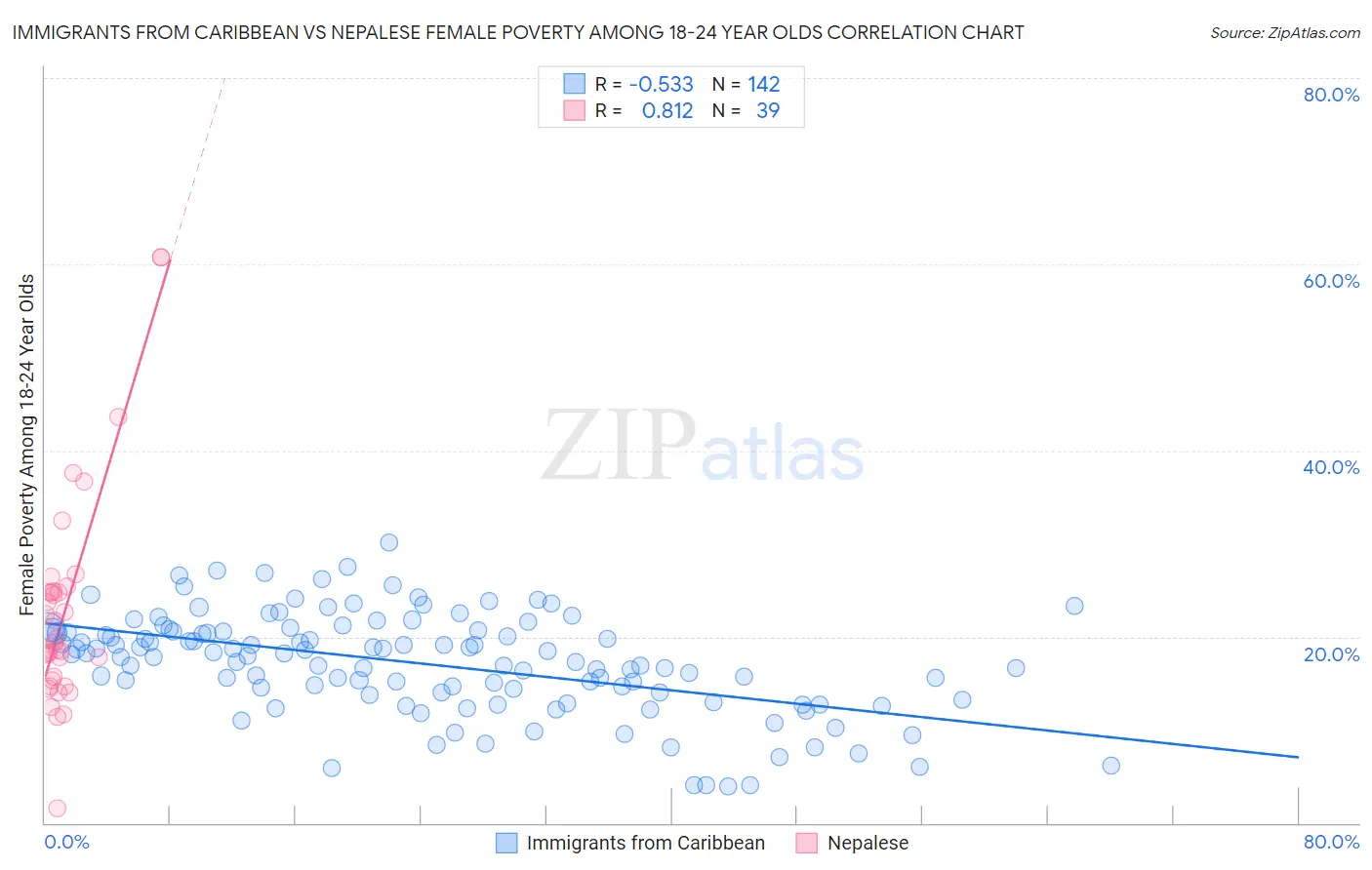 Immigrants from Caribbean vs Nepalese Female Poverty Among 18-24 Year Olds