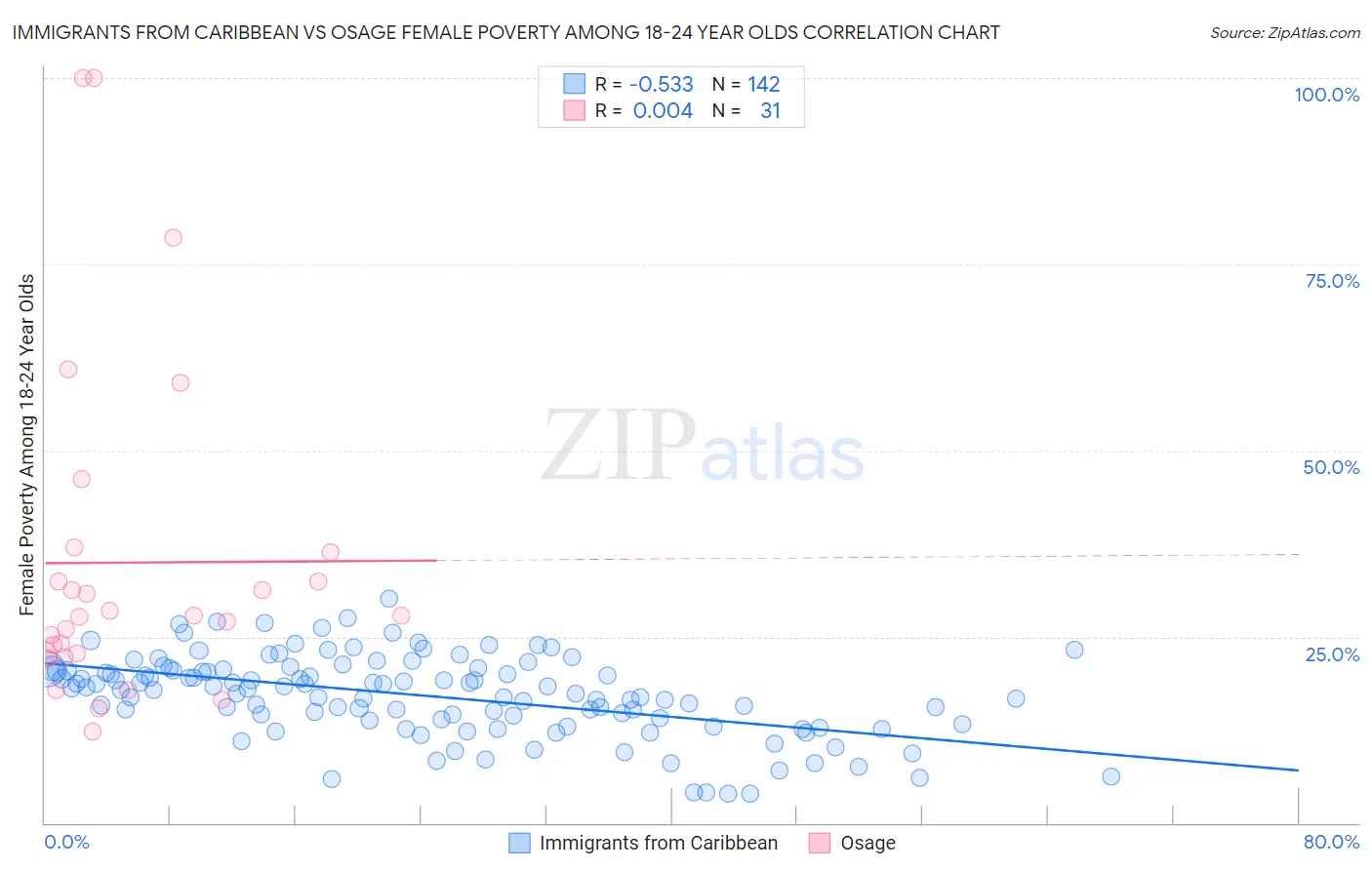 Immigrants from Caribbean vs Osage Female Poverty Among 18-24 Year Olds