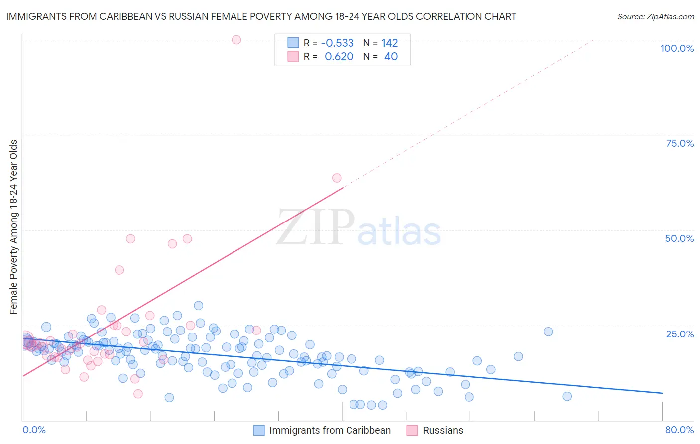 Immigrants from Caribbean vs Russian Female Poverty Among 18-24 Year Olds