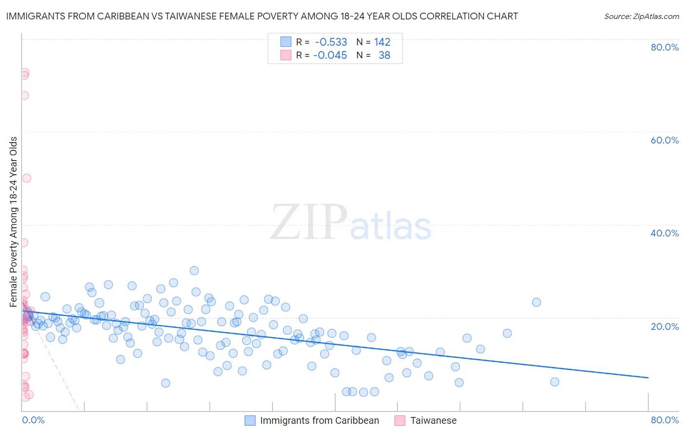 Immigrants from Caribbean vs Taiwanese Female Poverty Among 18-24 Year Olds