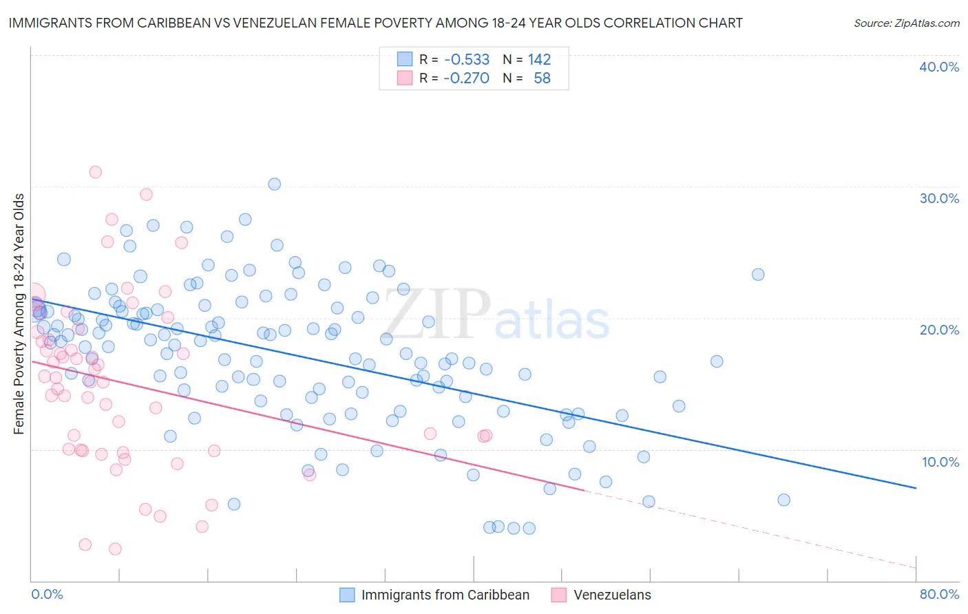 Immigrants from Caribbean vs Venezuelan Female Poverty Among 18-24 Year Olds