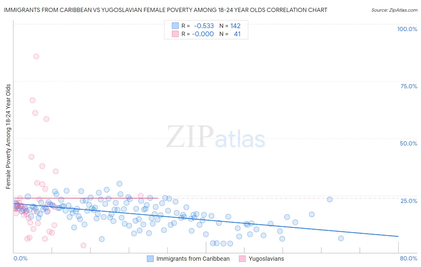 Immigrants from Caribbean vs Yugoslavian Female Poverty Among 18-24 Year Olds