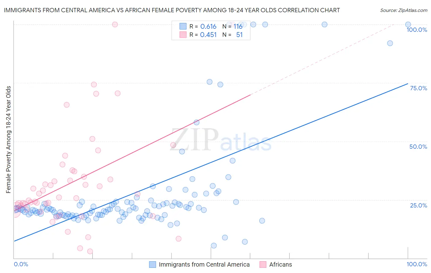 Immigrants from Central America vs African Female Poverty Among 18-24 Year Olds