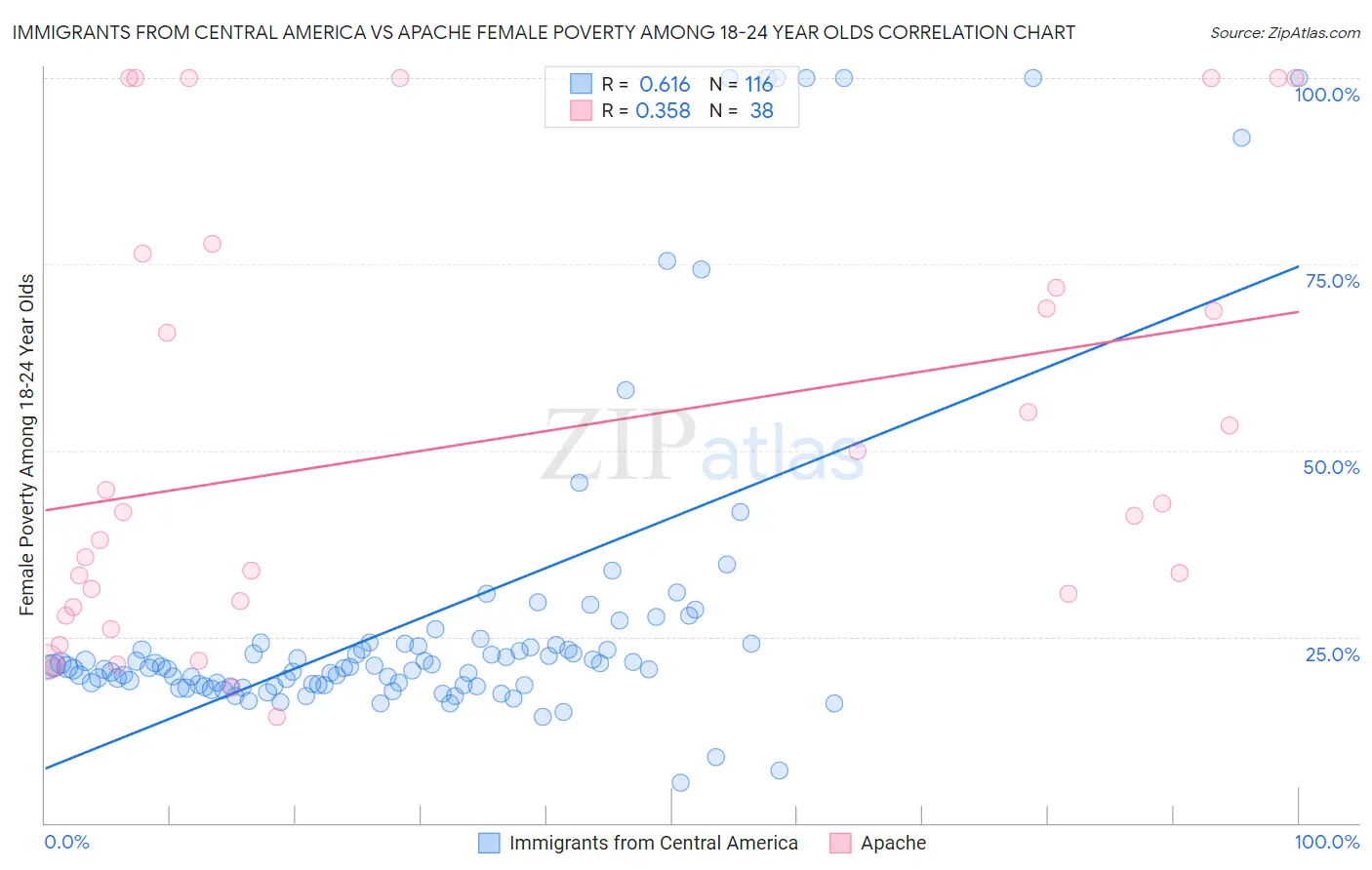 Immigrants from Central America vs Apache Female Poverty Among 18-24 Year Olds
