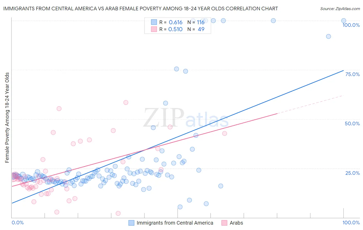 Immigrants from Central America vs Arab Female Poverty Among 18-24 Year Olds