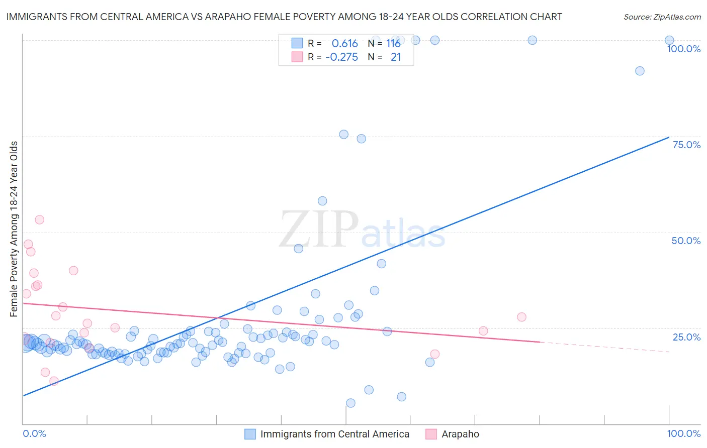 Immigrants from Central America vs Arapaho Female Poverty Among 18-24 Year Olds