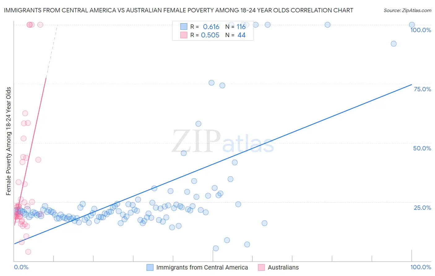 Immigrants from Central America vs Australian Female Poverty Among 18-24 Year Olds