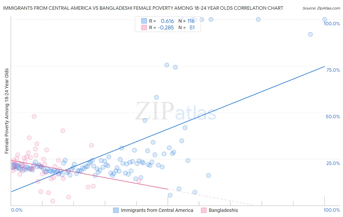 Immigrants from Central America vs Bangladeshi Female Poverty Among 18-24 Year Olds