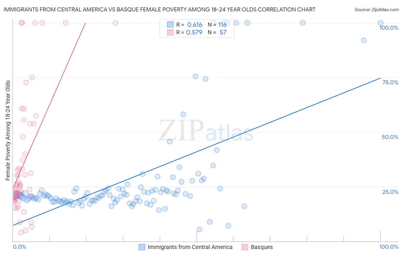 Immigrants from Central America vs Basque Female Poverty Among 18-24 Year Olds