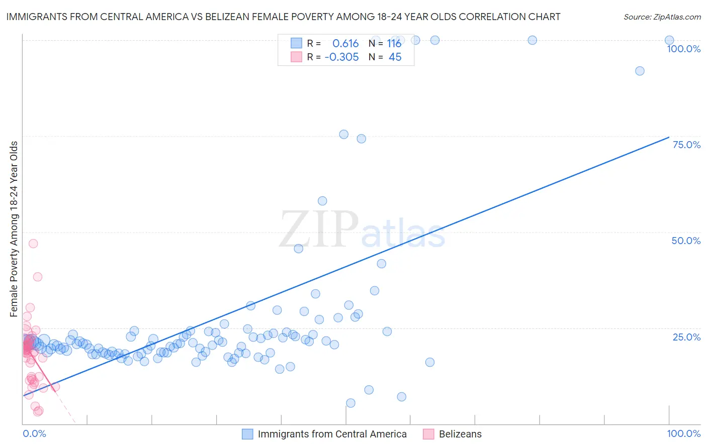 Immigrants from Central America vs Belizean Female Poverty Among 18-24 Year Olds