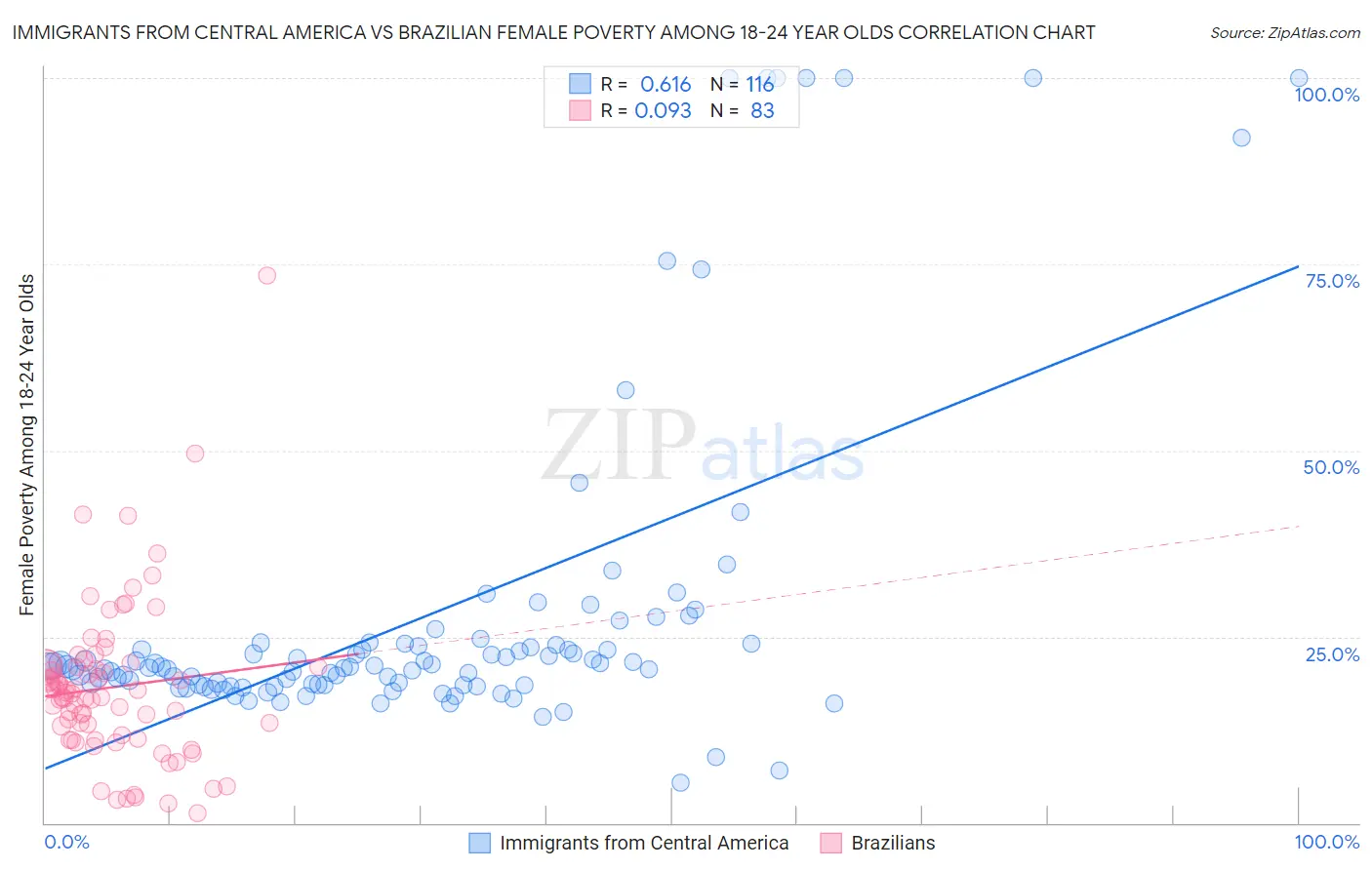 Immigrants from Central America vs Brazilian Female Poverty Among 18-24 Year Olds