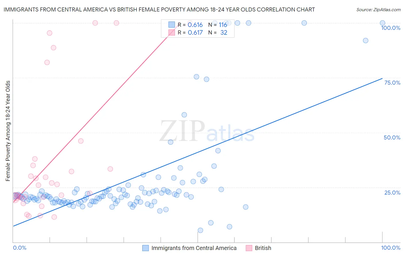 Immigrants from Central America vs British Female Poverty Among 18-24 Year Olds