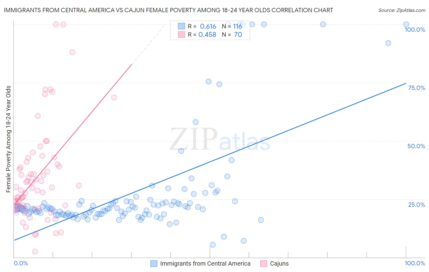 Immigrants from Central America vs Cajun Female Poverty Among 18-24 Year Olds