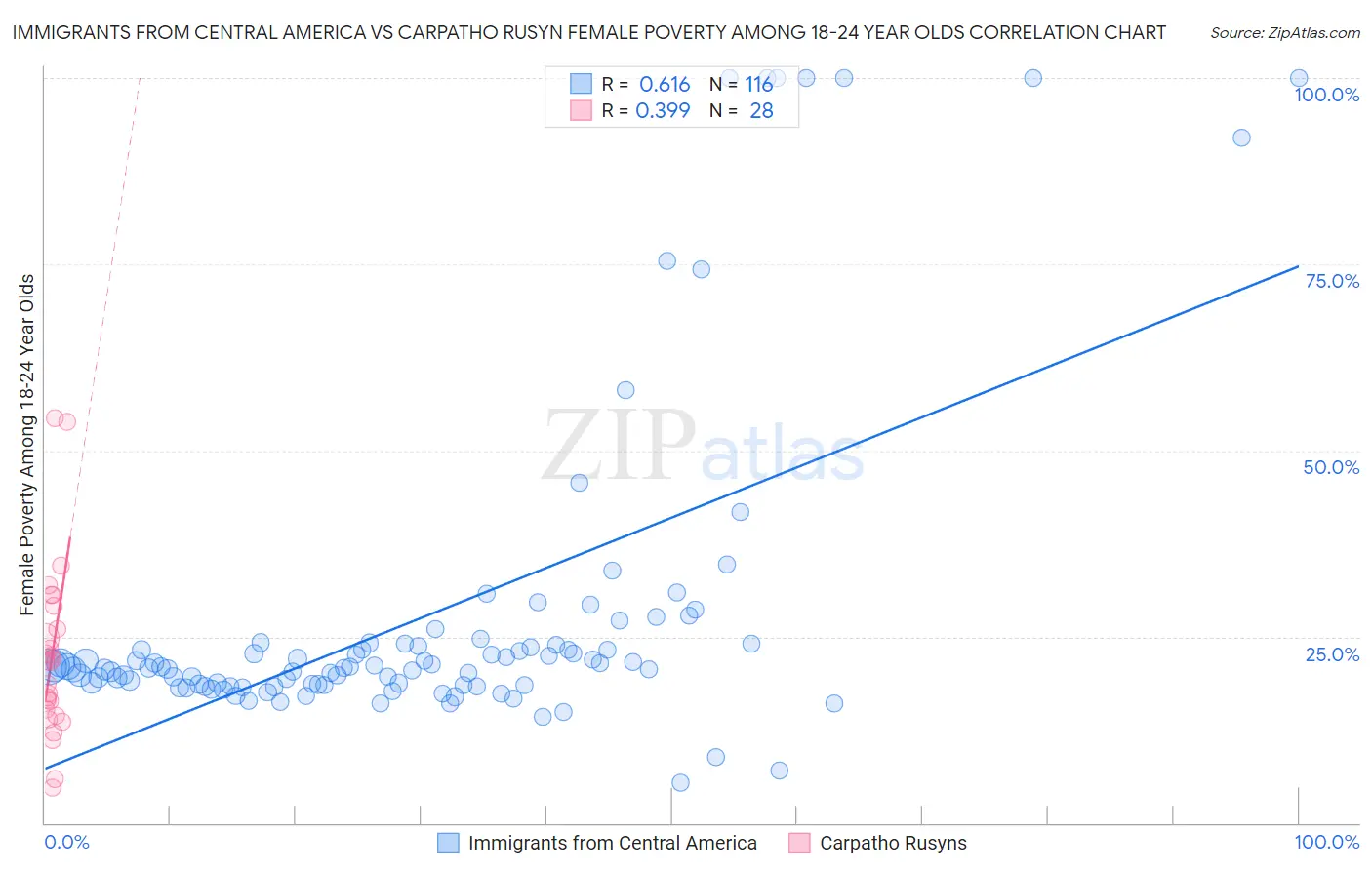 Immigrants from Central America vs Carpatho Rusyn Female Poverty Among 18-24 Year Olds