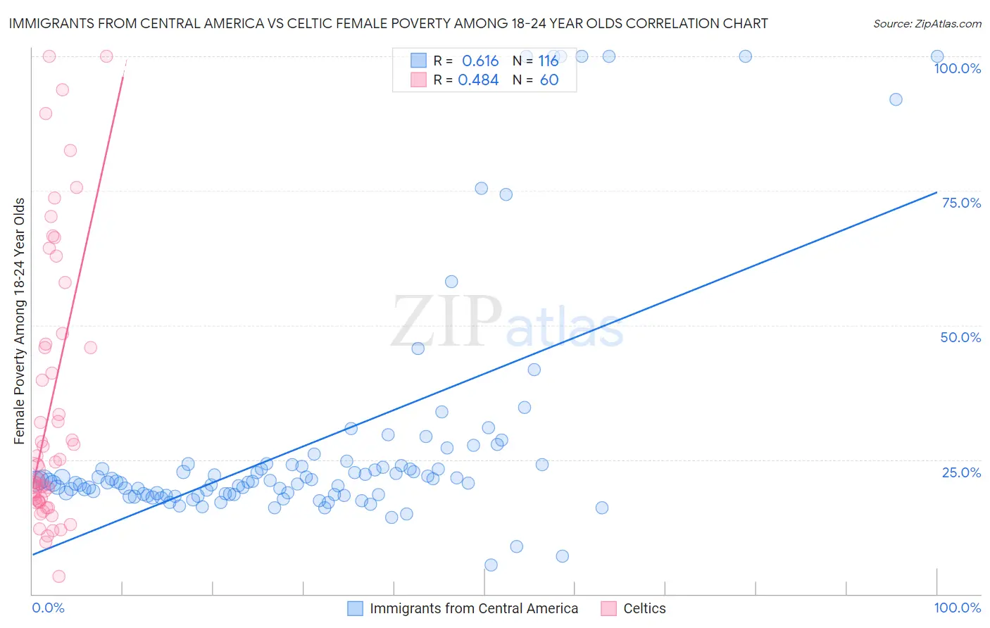 Immigrants from Central America vs Celtic Female Poverty Among 18-24 Year Olds