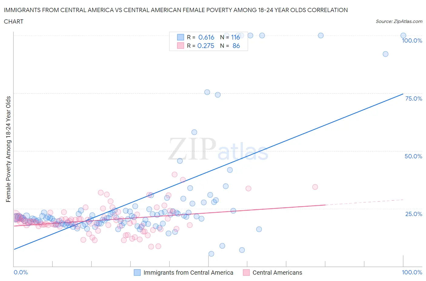 Immigrants from Central America vs Central American Female Poverty Among 18-24 Year Olds