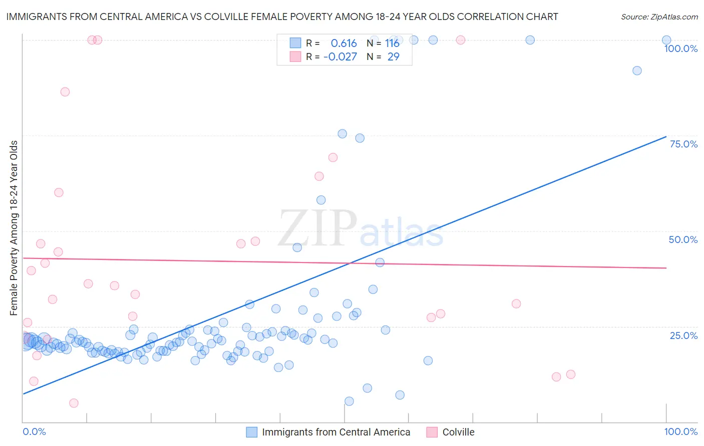 Immigrants from Central America vs Colville Female Poverty Among 18-24 Year Olds