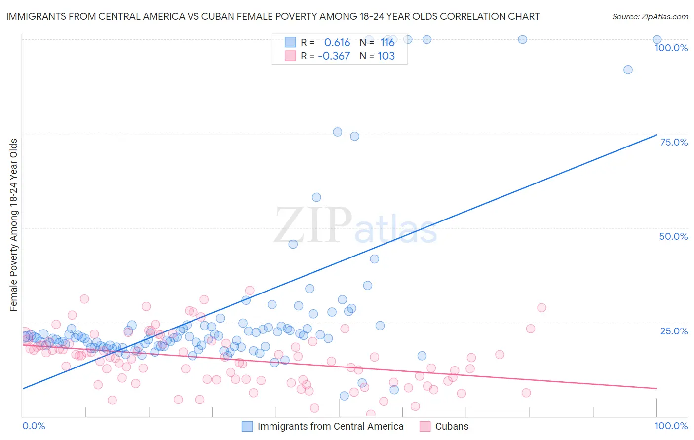 Immigrants from Central America vs Cuban Female Poverty Among 18-24 Year Olds