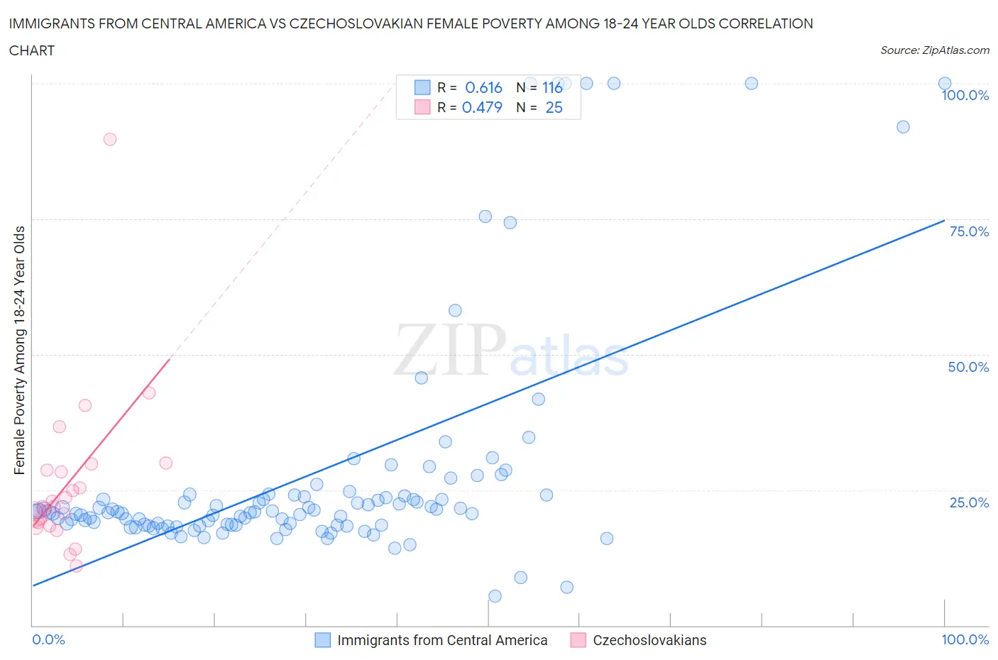 Immigrants from Central America vs Czechoslovakian Female Poverty Among 18-24 Year Olds