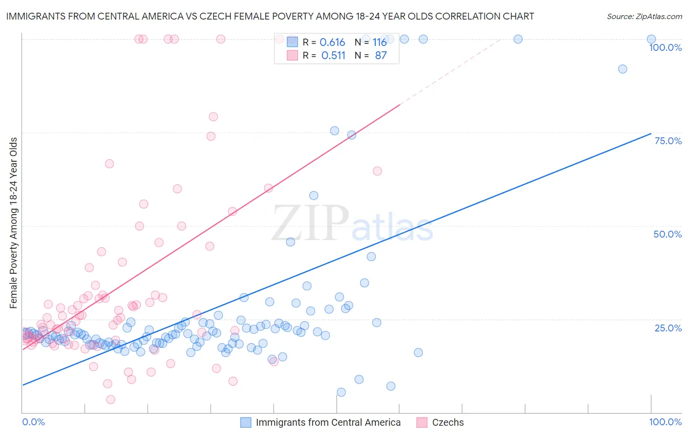 Immigrants from Central America vs Czech Female Poverty Among 18-24 Year Olds