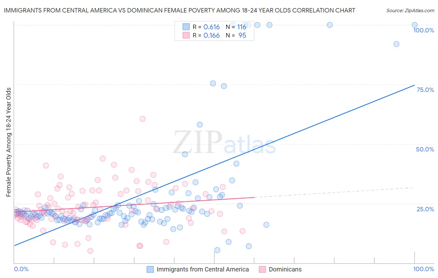 Immigrants from Central America vs Dominican Female Poverty Among 18-24 Year Olds