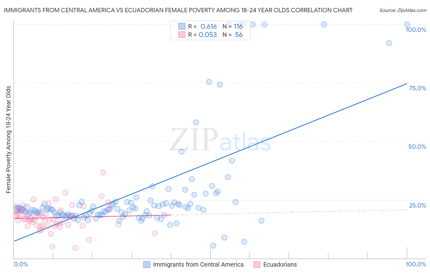 Immigrants from Central America vs Ecuadorian Female Poverty Among 18-24 Year Olds