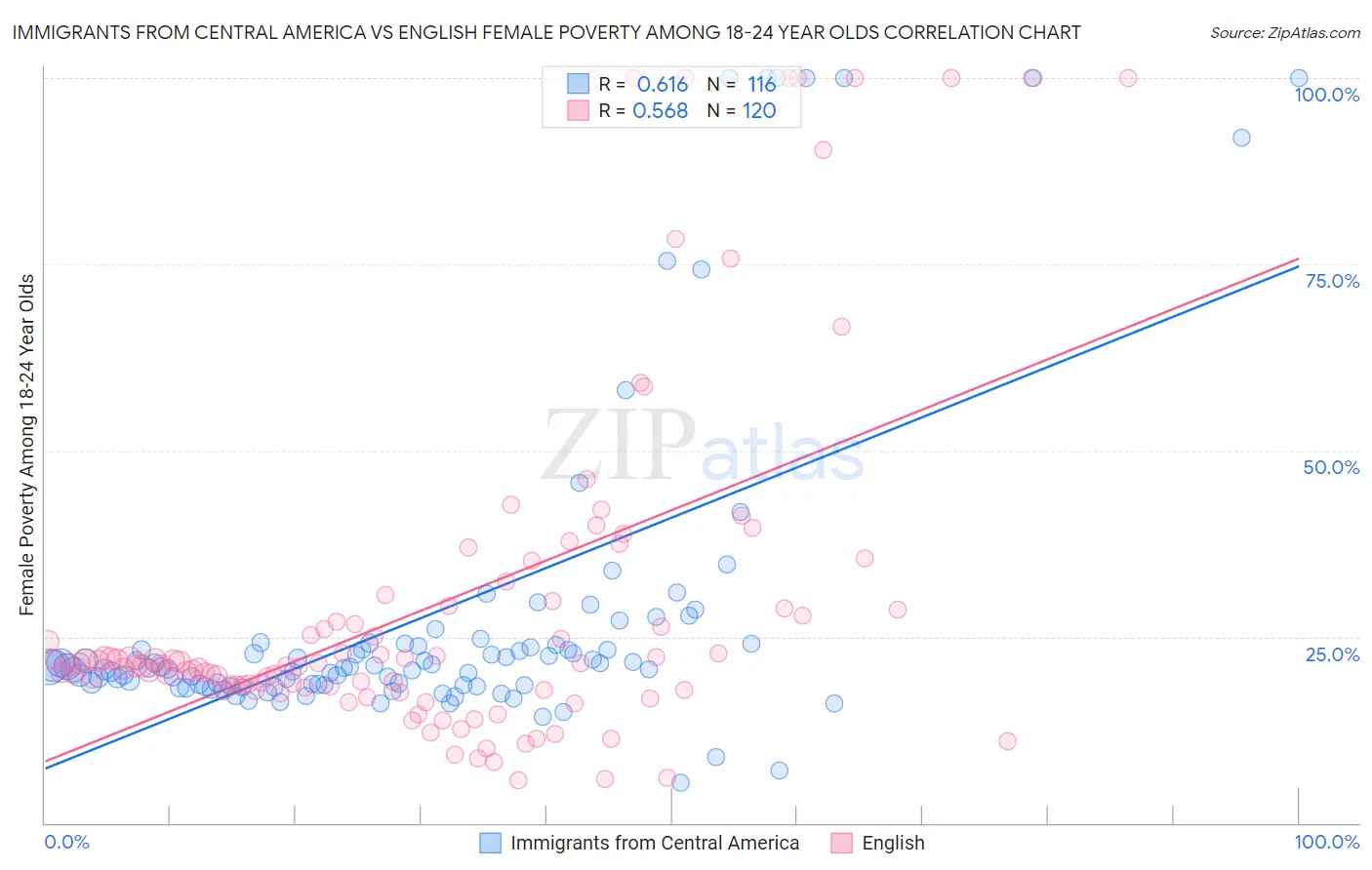 Immigrants from Central America vs English Female Poverty Among 18-24 Year Olds