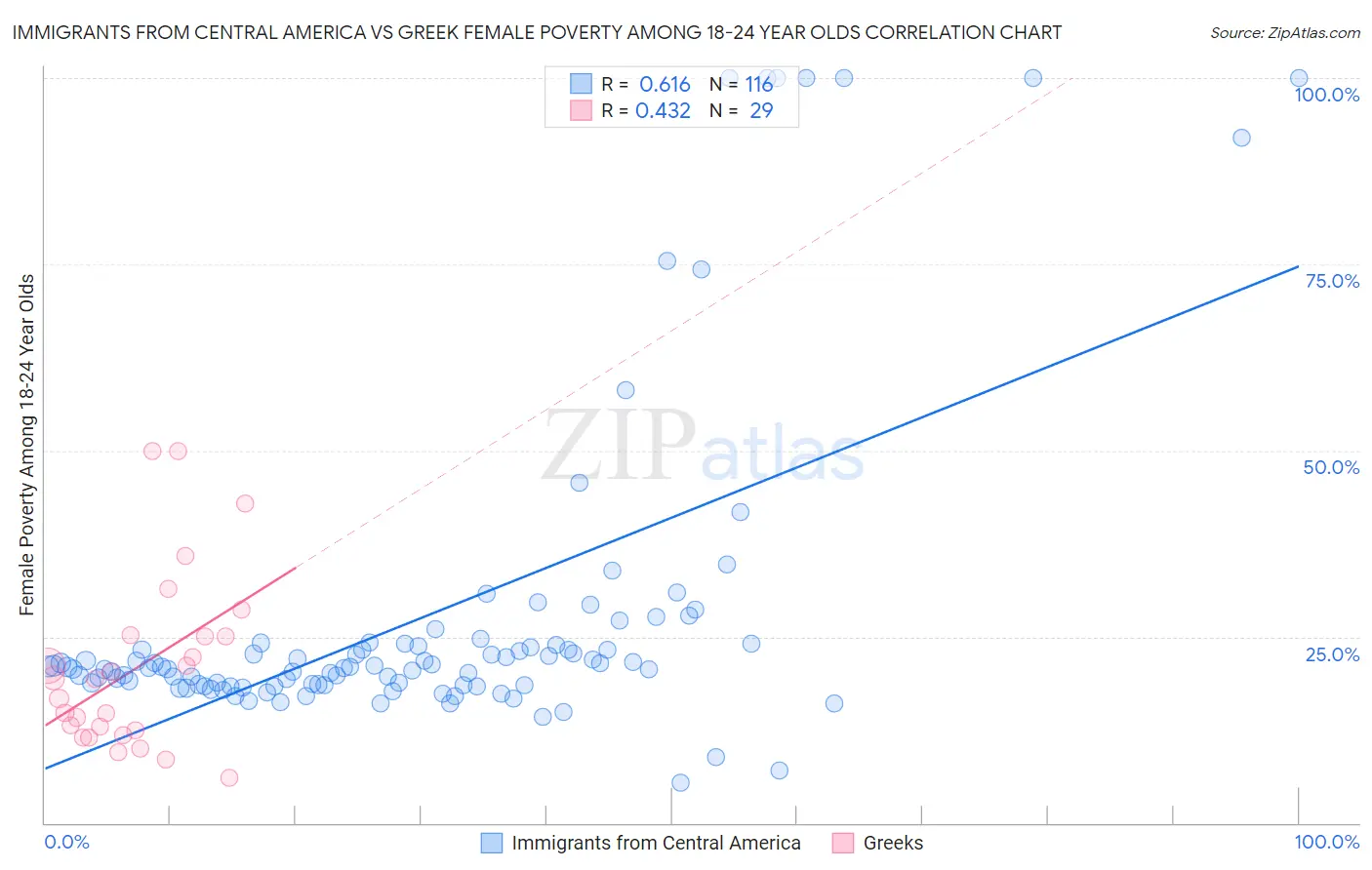Immigrants from Central America vs Greek Female Poverty Among 18-24 Year Olds