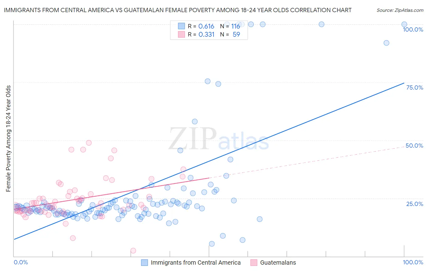 Immigrants from Central America vs Guatemalan Female Poverty Among 18-24 Year Olds