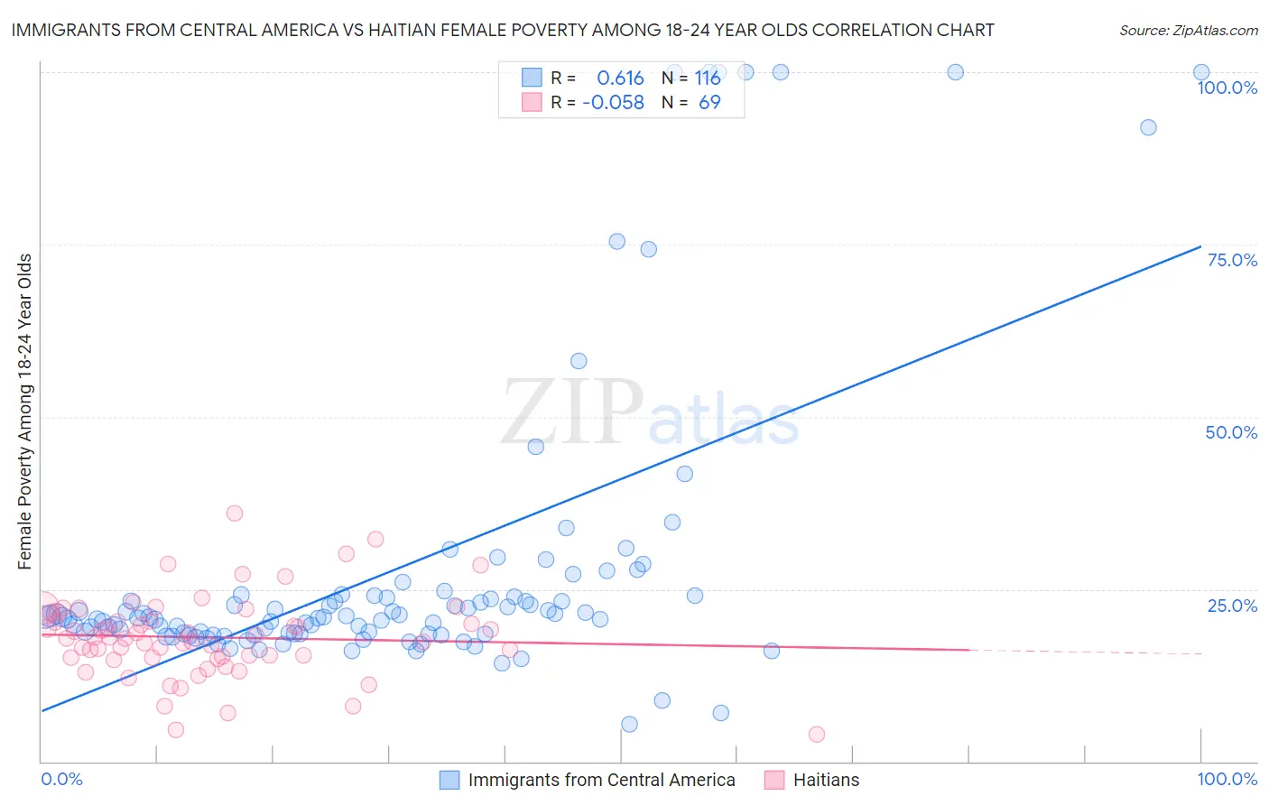 Immigrants from Central America vs Haitian Female Poverty Among 18-24 Year Olds