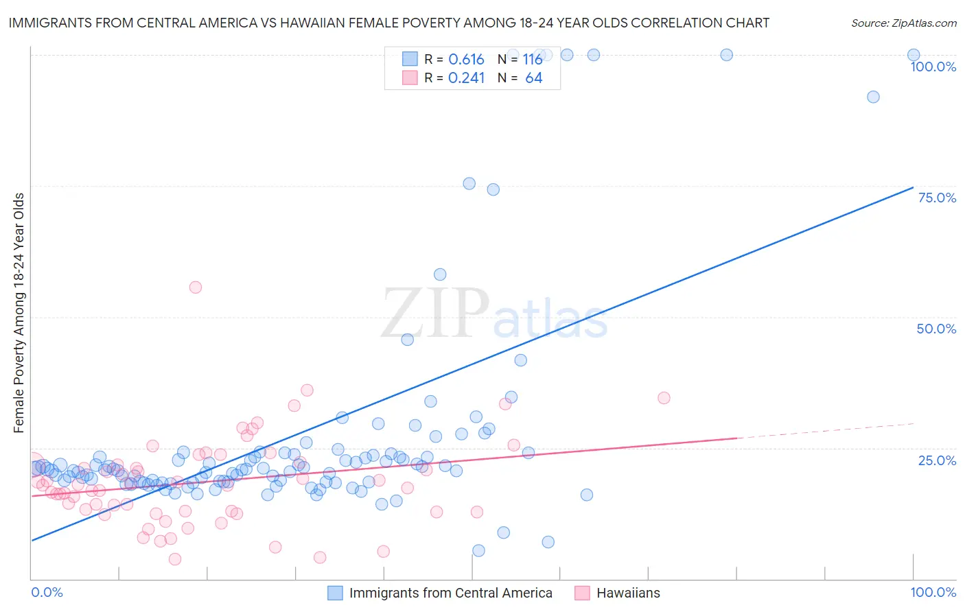 Immigrants from Central America vs Hawaiian Female Poverty Among 18-24 Year Olds