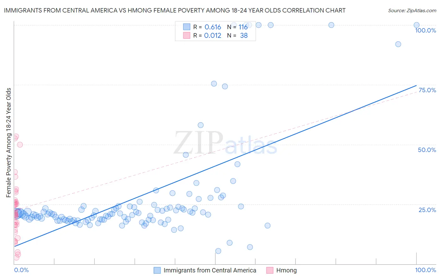 Immigrants from Central America vs Hmong Female Poverty Among 18-24 Year Olds