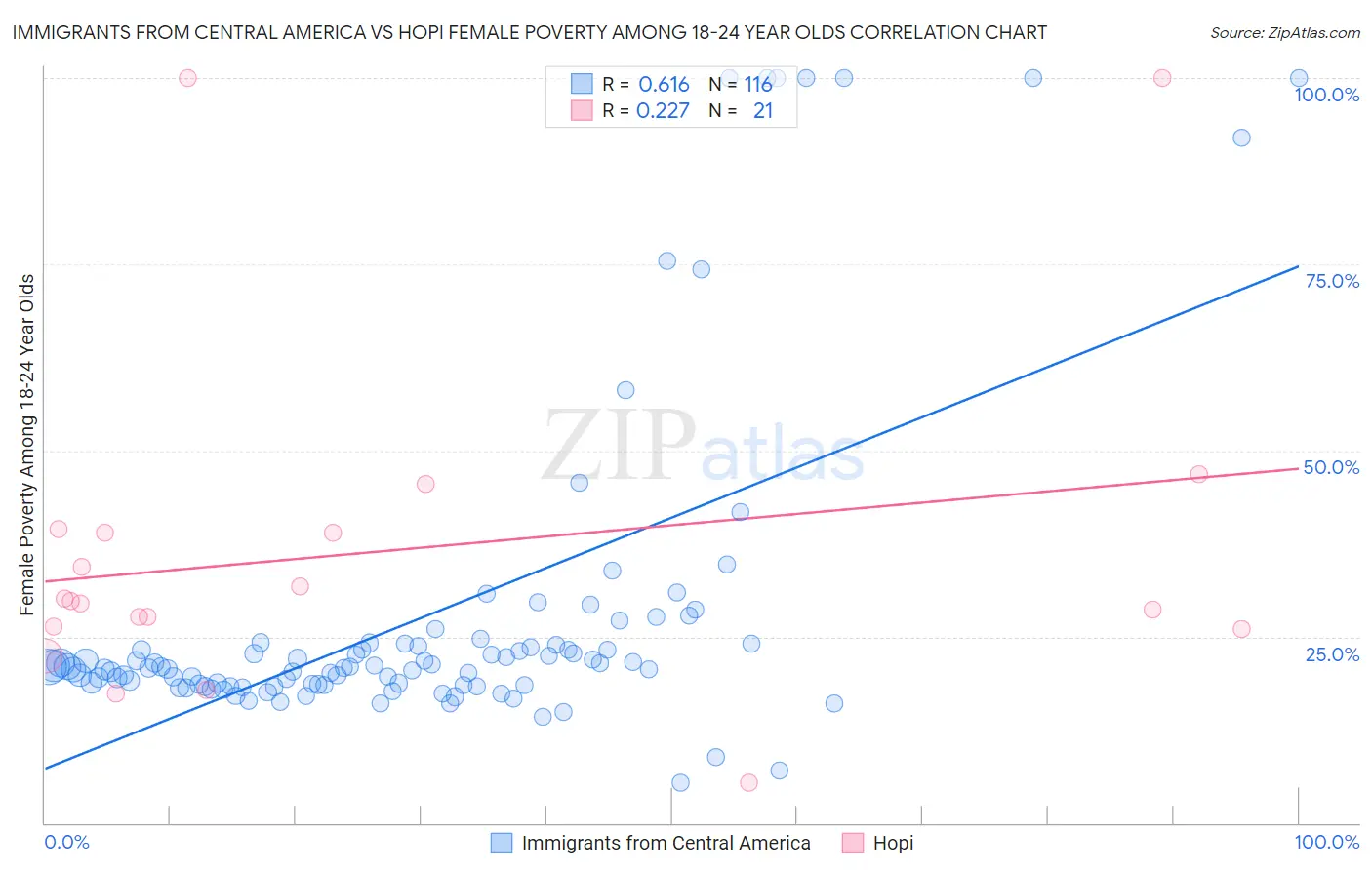 Immigrants from Central America vs Hopi Female Poverty Among 18-24 Year Olds