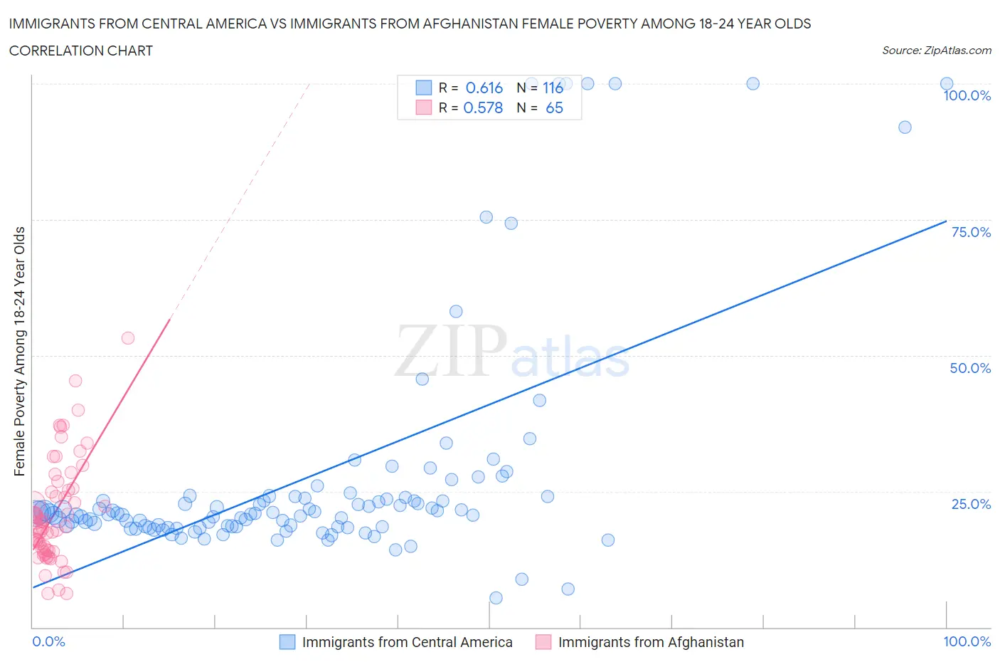 Immigrants from Central America vs Immigrants from Afghanistan Female Poverty Among 18-24 Year Olds