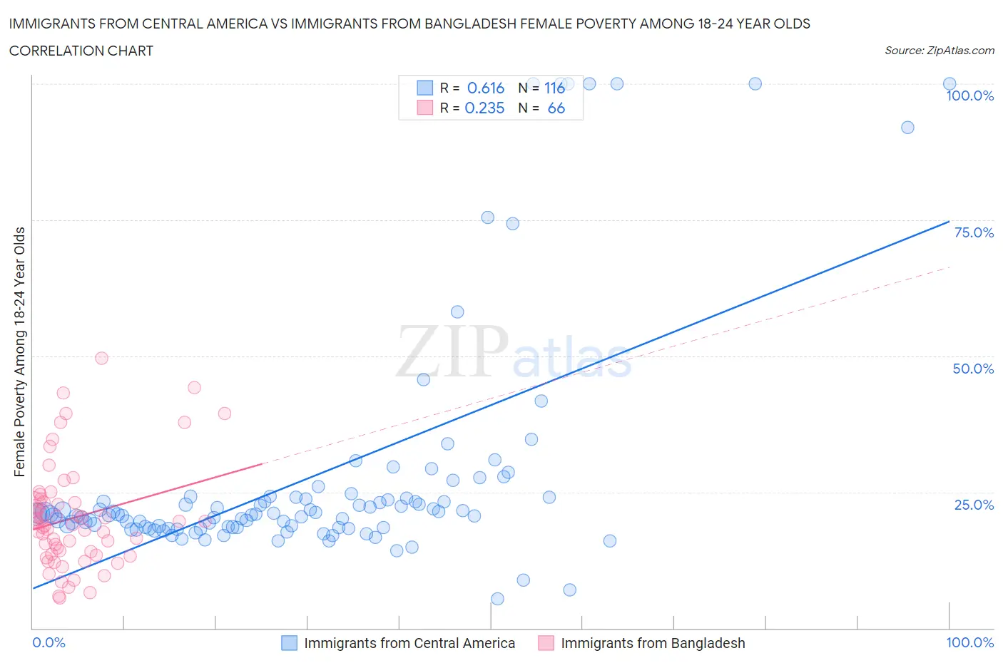 Immigrants from Central America vs Immigrants from Bangladesh Female Poverty Among 18-24 Year Olds