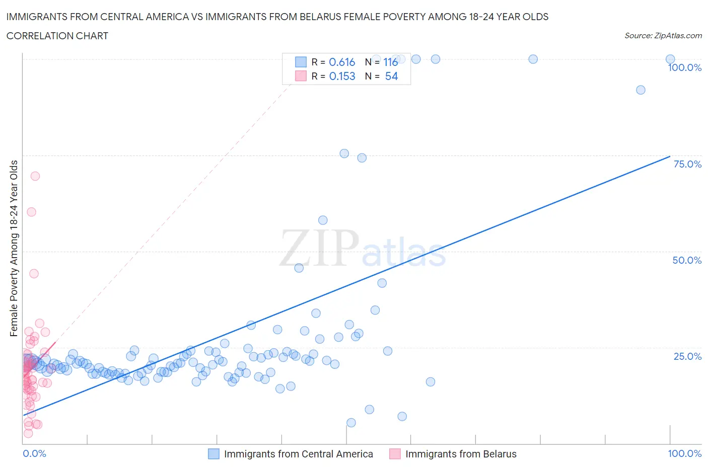 Immigrants from Central America vs Immigrants from Belarus Female Poverty Among 18-24 Year Olds