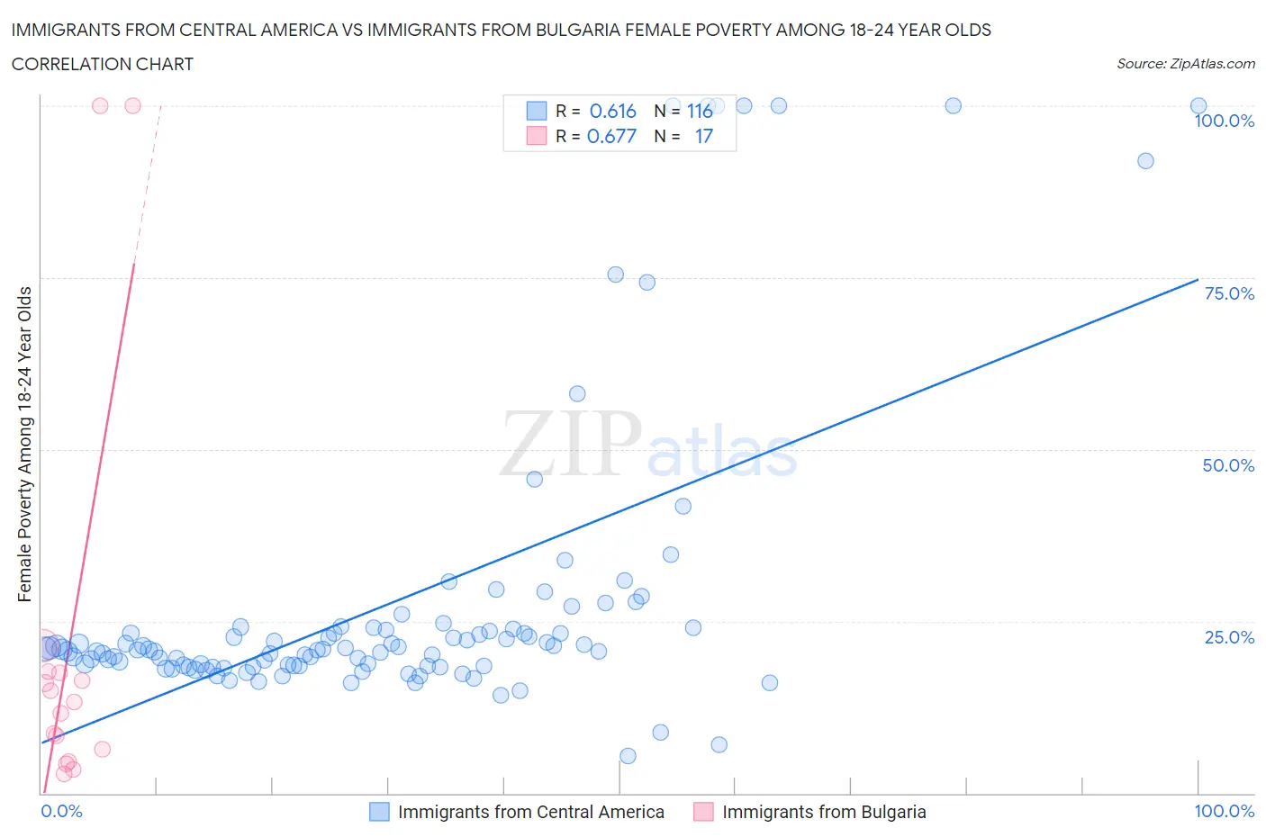 Immigrants from Central America vs Immigrants from Bulgaria Female Poverty Among 18-24 Year Olds