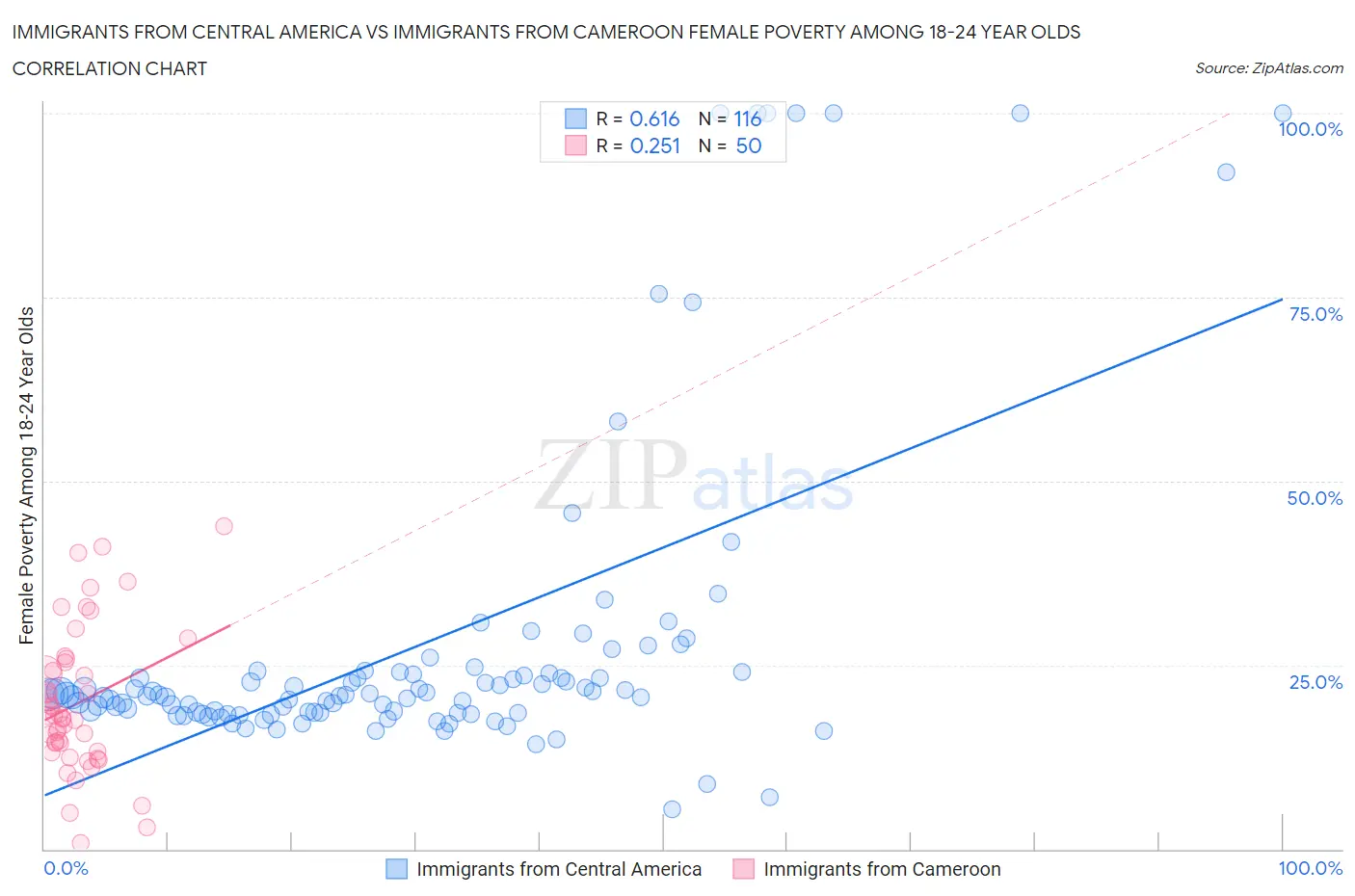 Immigrants from Central America vs Immigrants from Cameroon Female Poverty Among 18-24 Year Olds