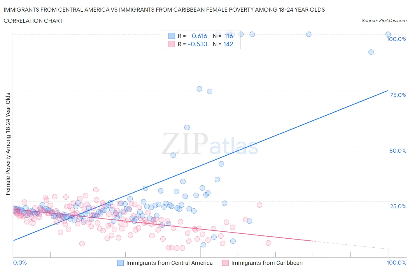 Immigrants from Central America vs Immigrants from Caribbean Female Poverty Among 18-24 Year Olds