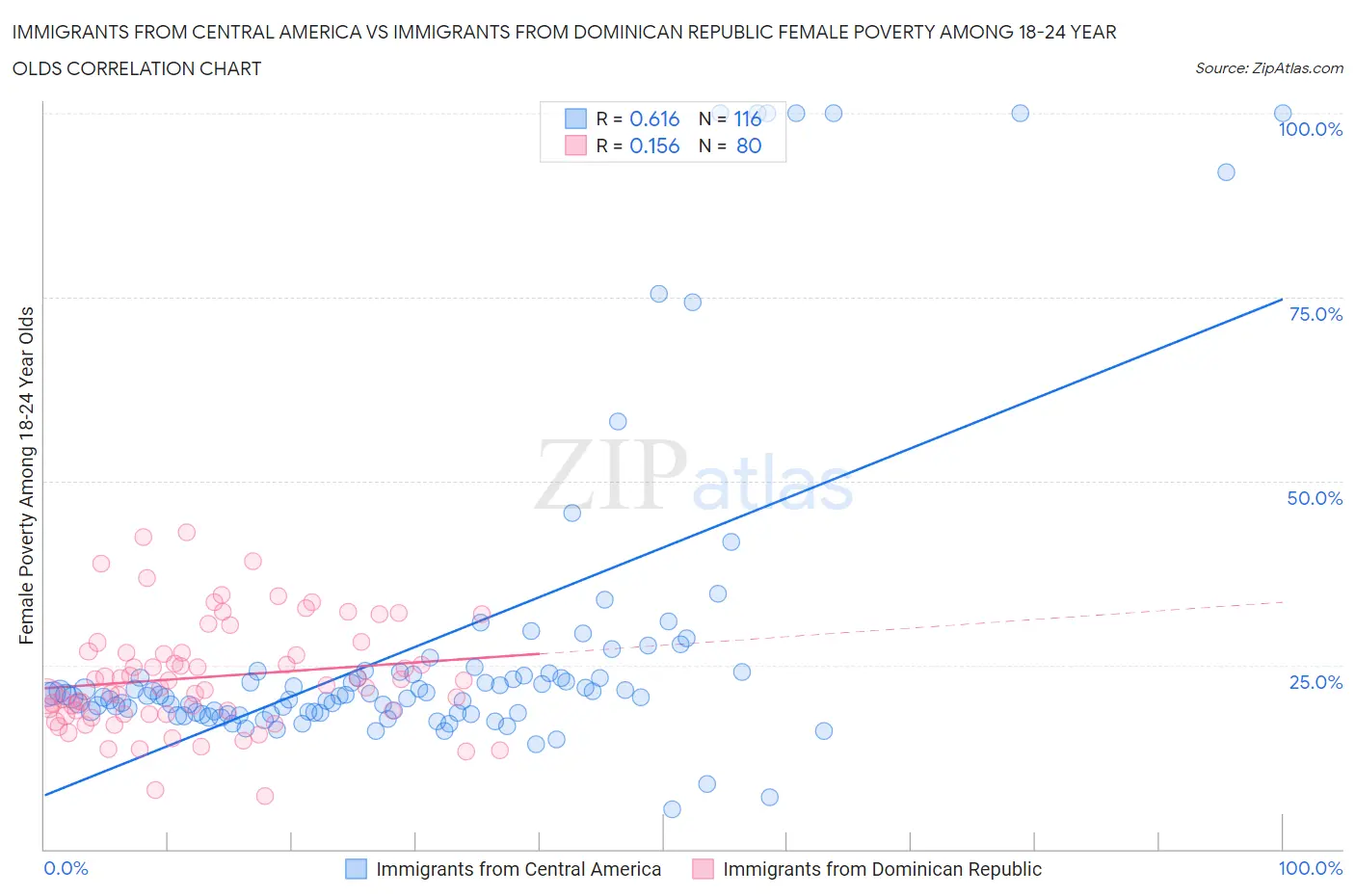 Immigrants from Central America vs Immigrants from Dominican Republic Female Poverty Among 18-24 Year Olds