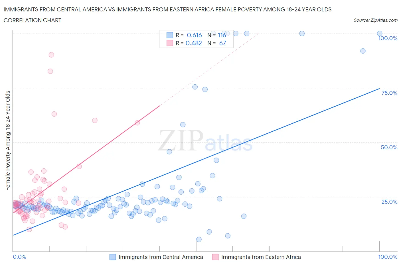 Immigrants from Central America vs Immigrants from Eastern Africa Female Poverty Among 18-24 Year Olds